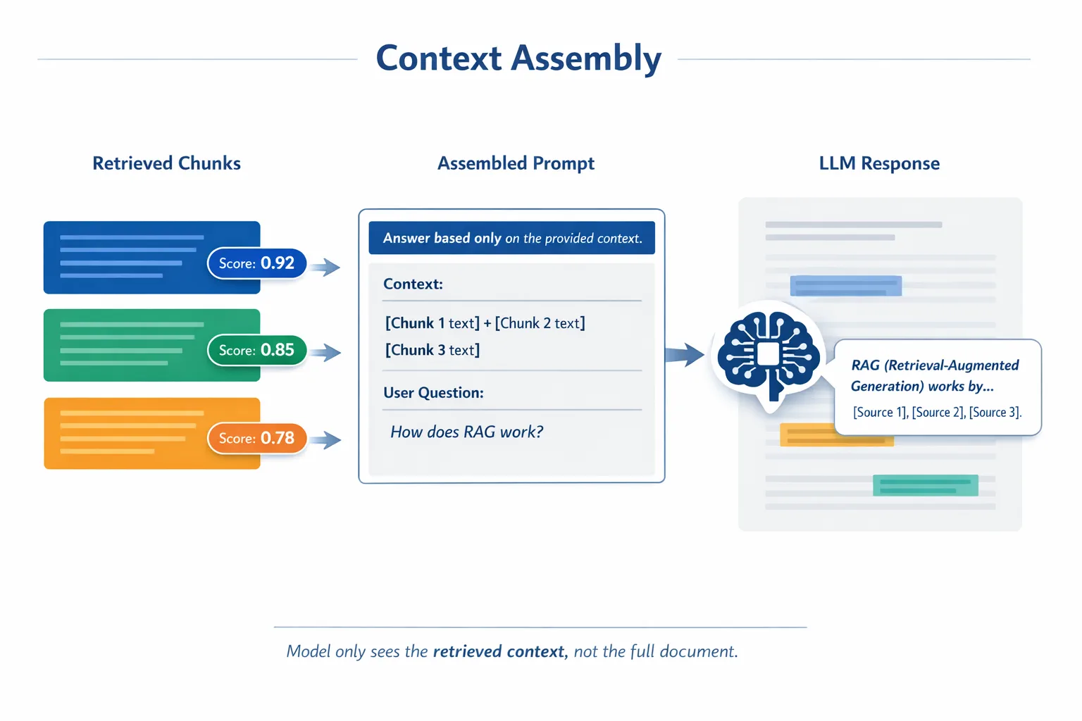 Context Assembly
