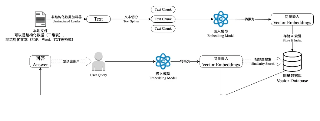 RAG 从知识库构建到检索增强生成的完整架构图