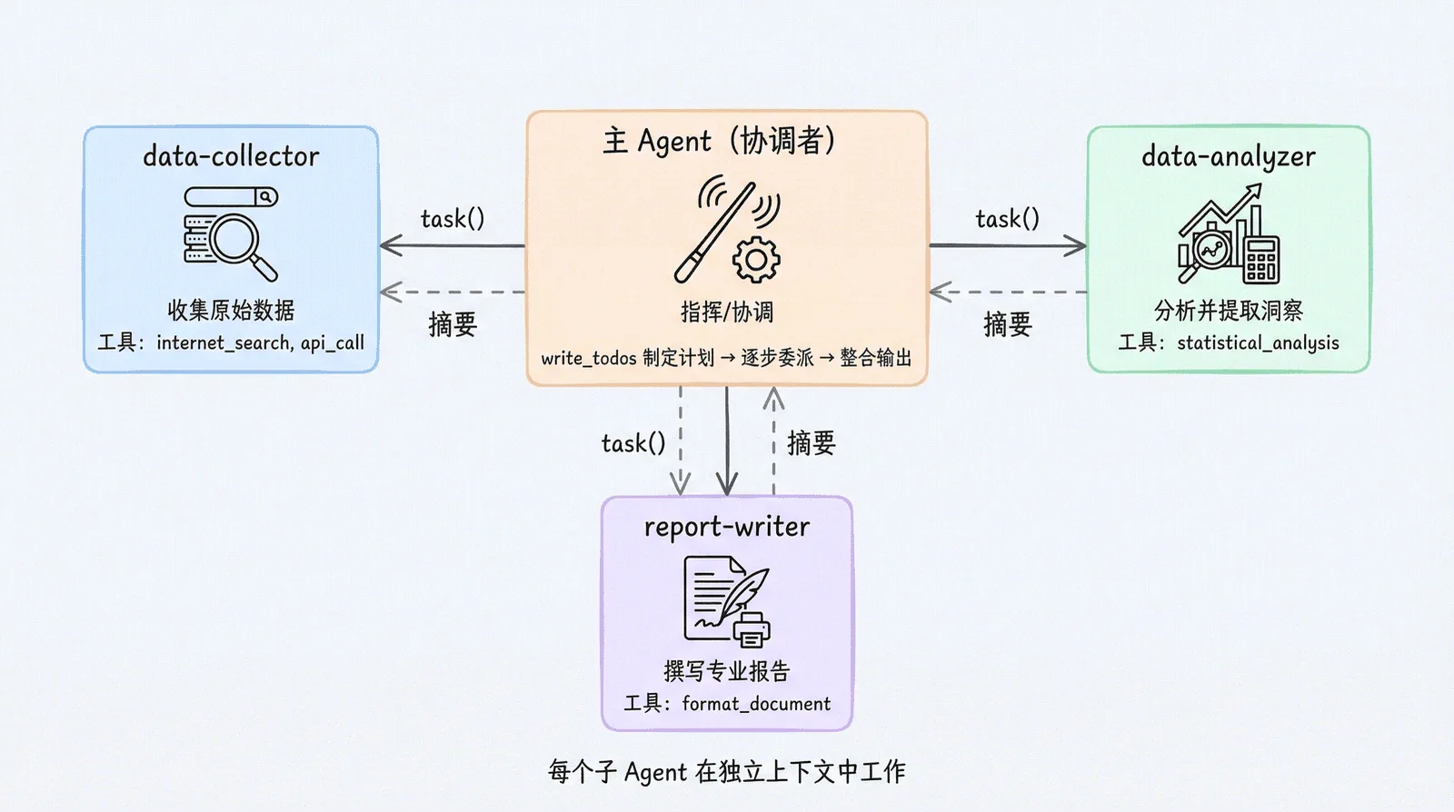 多子 Agent 协作模式：主 Agent 作为协调者，通过 task() 委派给 data-collector、data-analyzer、report-writer 三个专业子 Agent，每个子 Agent 在独立上下文中工作
