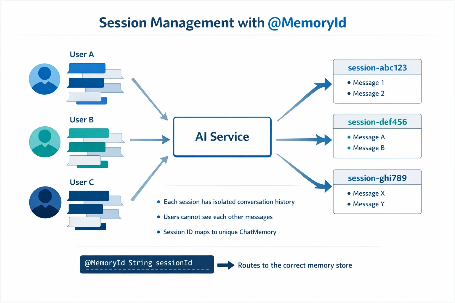 Session Management with @MemoryId