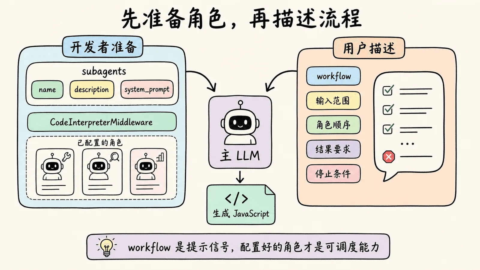 开发者先通过 subagents 和 CodeInterpreterMiddleware 准备可调度角色，用户再用 workflow 描述输入范围、角色顺序、结果要求和停止条件，两部分共同交给主 LLM 生成 JavaScript