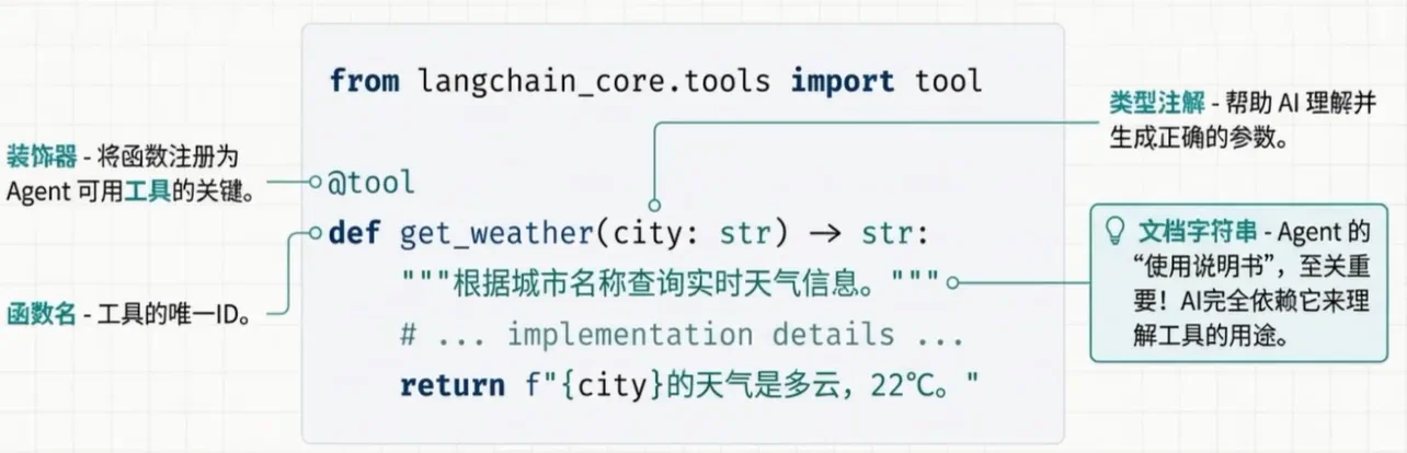 @tool 与函数名、类型注解、docstring 在工具定义中的角色示意（装饰器注册、函数名为工具 ID、类型帮助生成参数、文档字符串为「使用说明」）