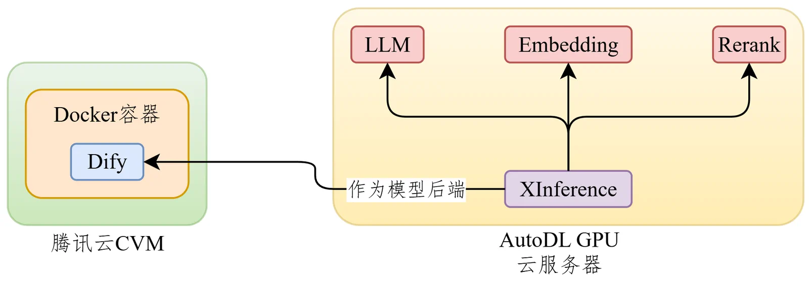 Dify 对接 Xinference 与推理引擎的整体调用关系图