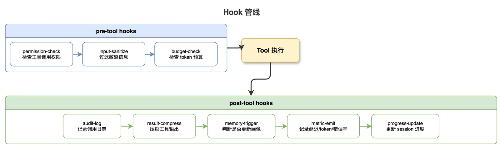 Hook 管线