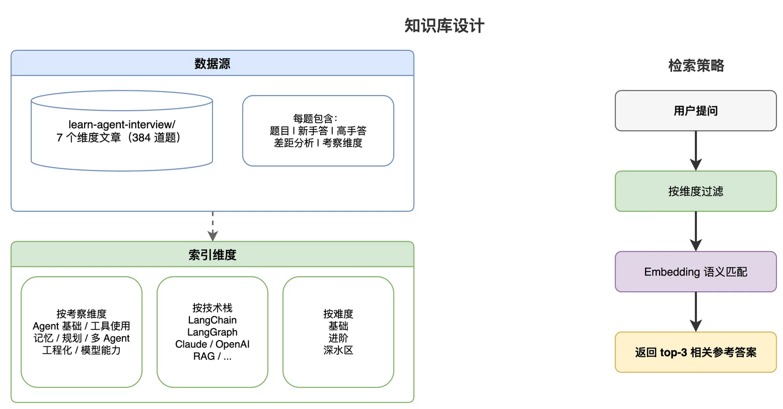 知识库设计