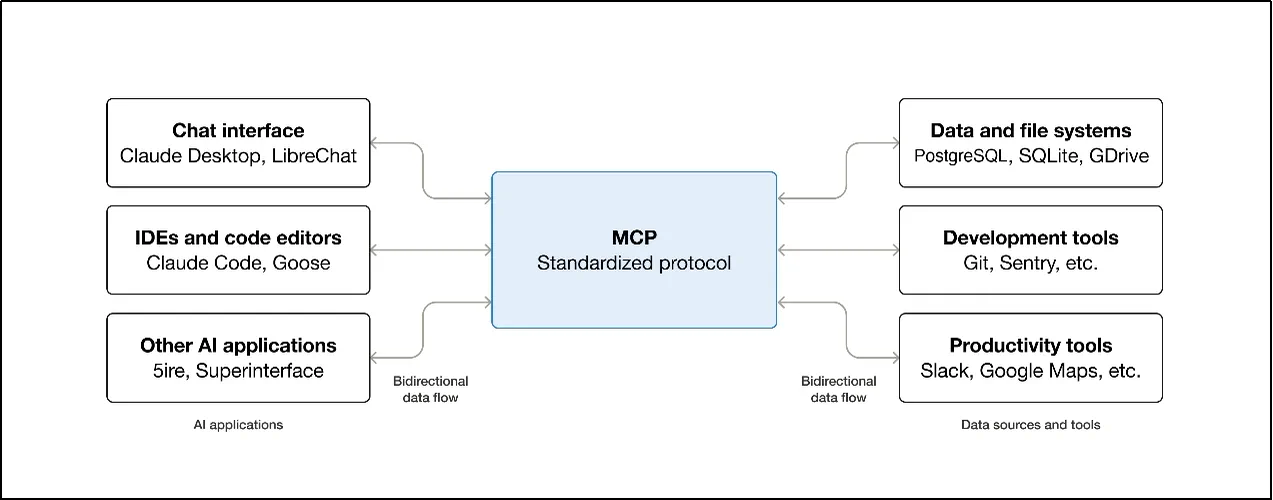MCP 像 AI 世界的 USB-C 接口，用统一协议暴露工具、资源和提示模板