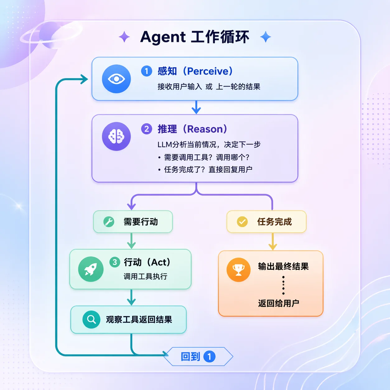 Agent 工作循环：用户目标进入 Agent，模型判断下一步，必要时调用工具并根据观察结果继续循环