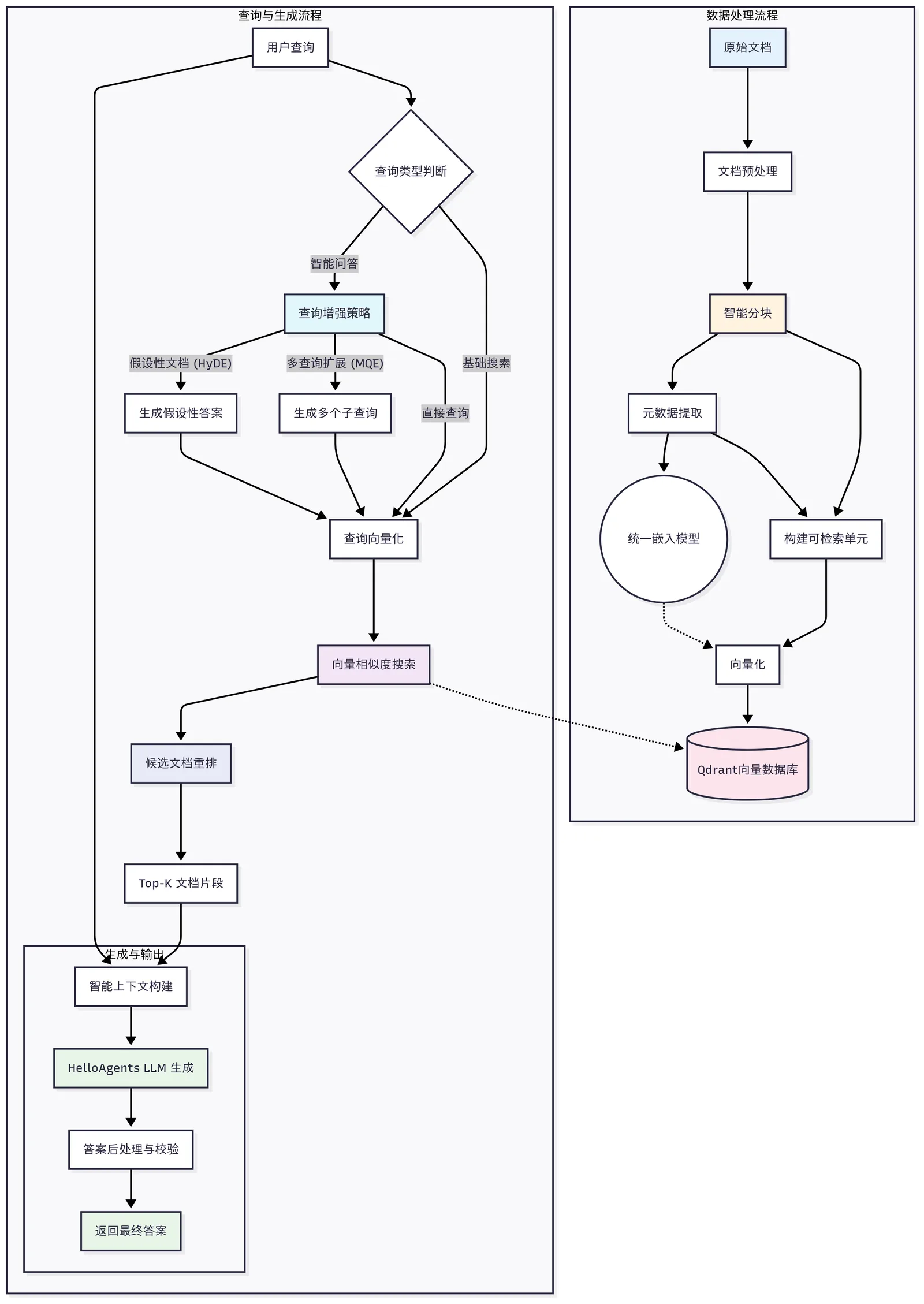 RAG System Core Principle