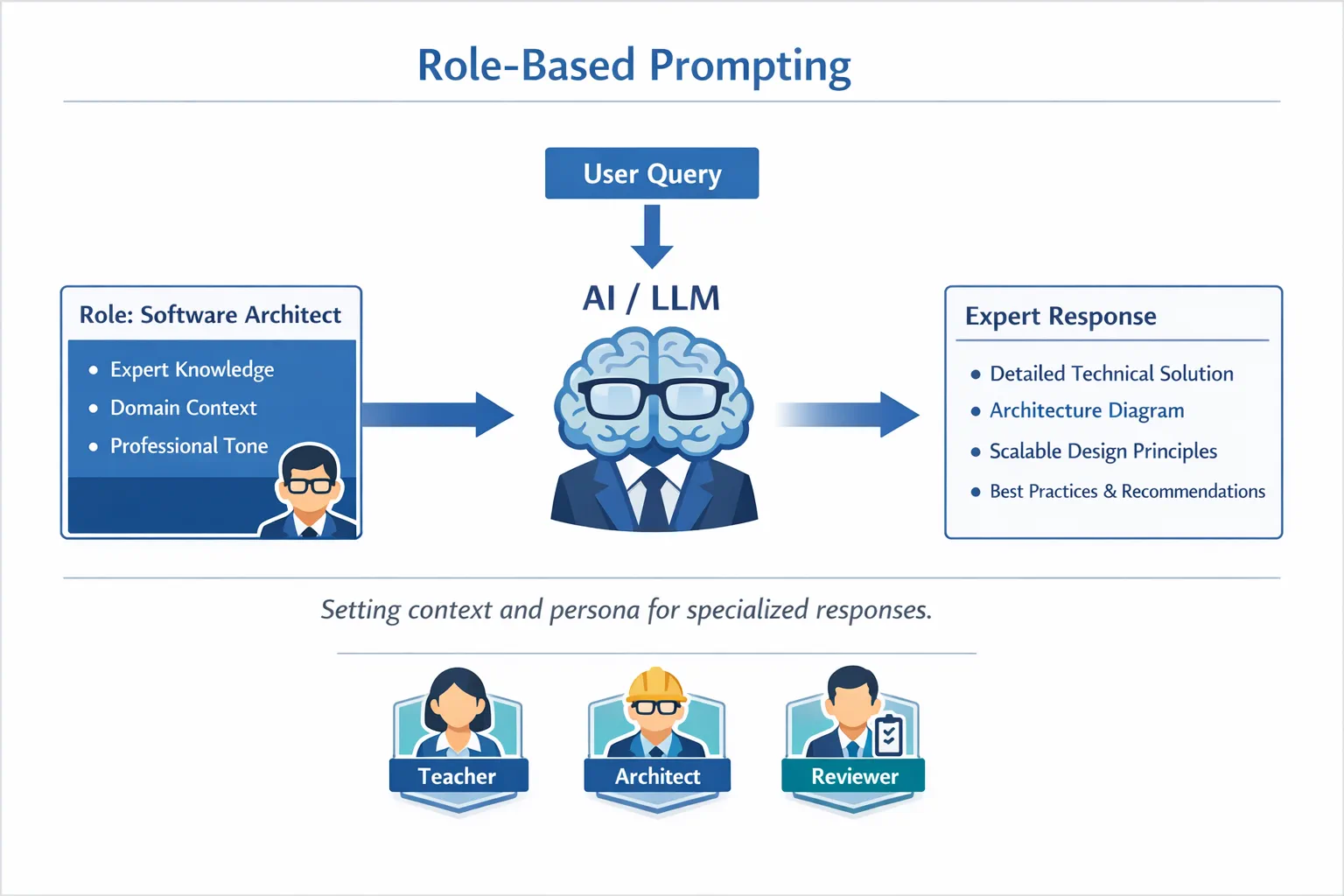 Role-Based Prompting
