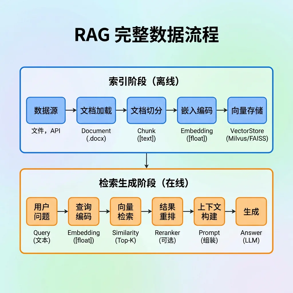 RAG 完整数据流程：离线完成文档加载、切分、向量化和入库，在线完成问题检索、上下文组装与答案生成