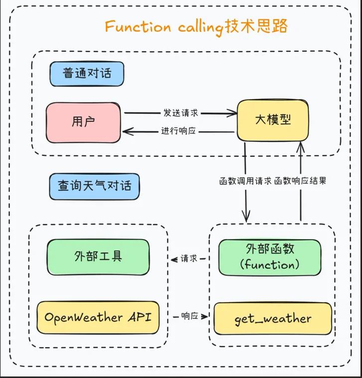 Function calling 技术思路：普通对话（用户 ↔ 大模型）与「查询天气」场景下，大模型发出函数调用请求 → 外部函数 get_weather → 请求 OpenWeather API → 响应回到模型再生成用户可见回复