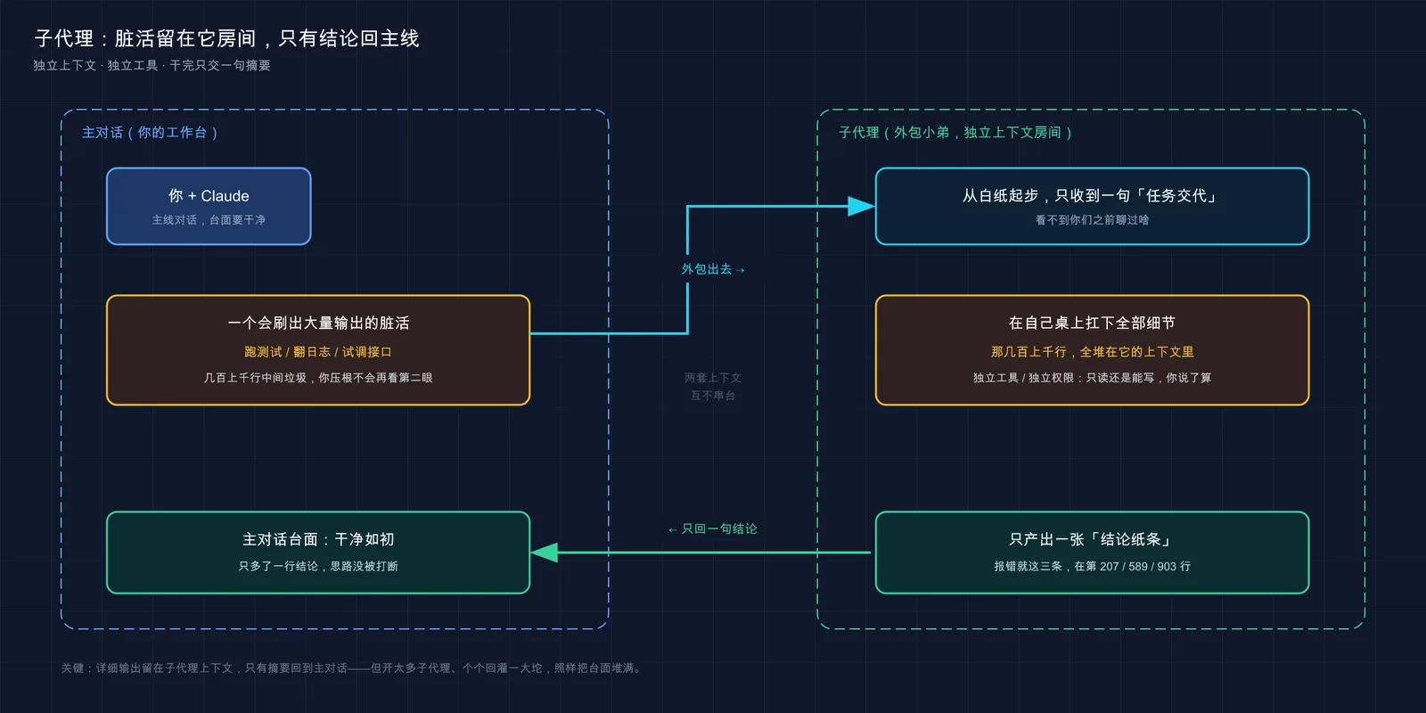 主对话与子代理的上下文隔离：脏活在子代理房间里干，只有结论回到主线