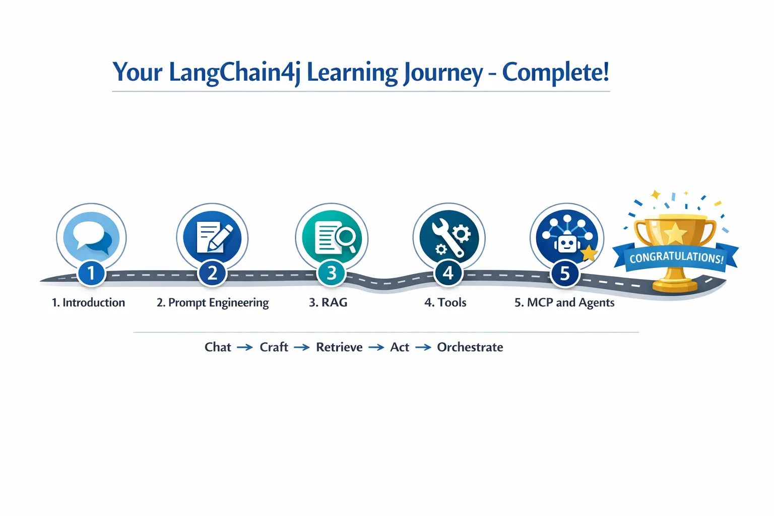 Course Completion