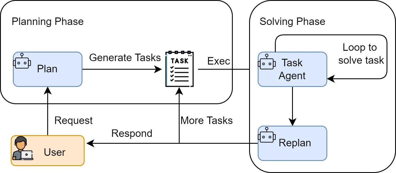 Two-stage workflow of Plan-and-Solve paradigm