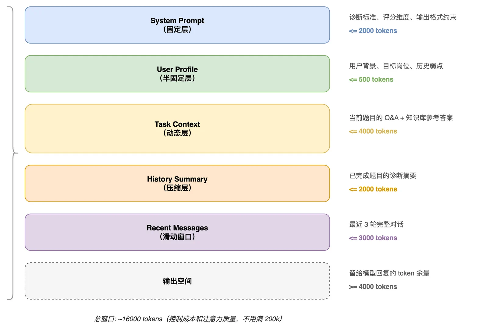信息分层模型
