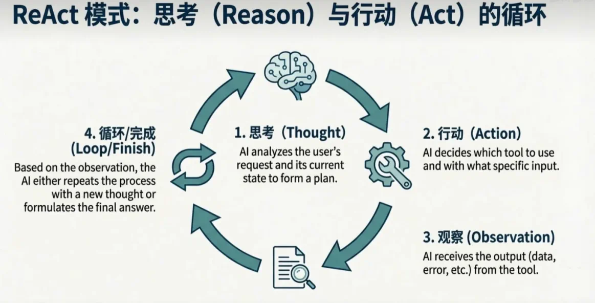 ReAct 模式：思考（Thought）→ 行动（Action）→ 观察（Observation）→ 根据结果继续循环或给出最终答案的闭环示意
