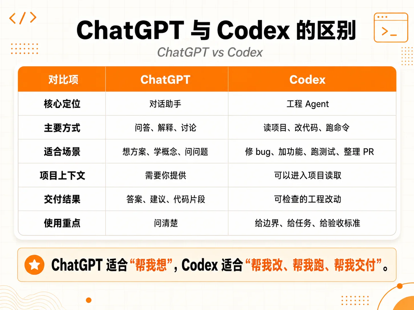 ChatGPT与Codex的区别对比表，分为核心定位、主要方式、适合场景、项目上下文、交付结果、使用重点六个方面