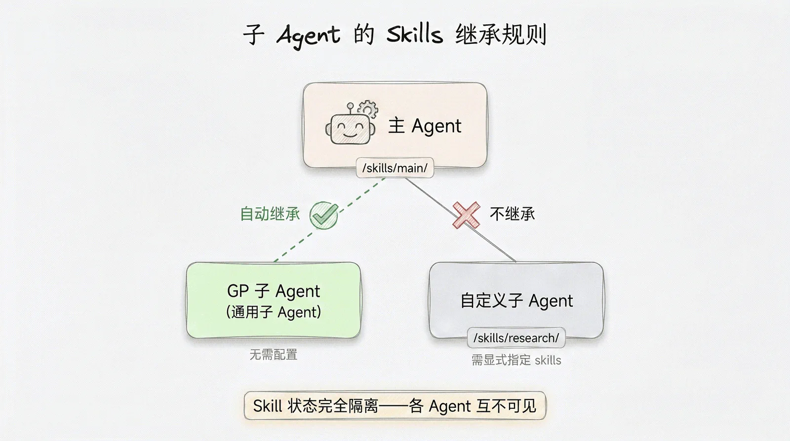 子 Agent 的 Skills 继承规则