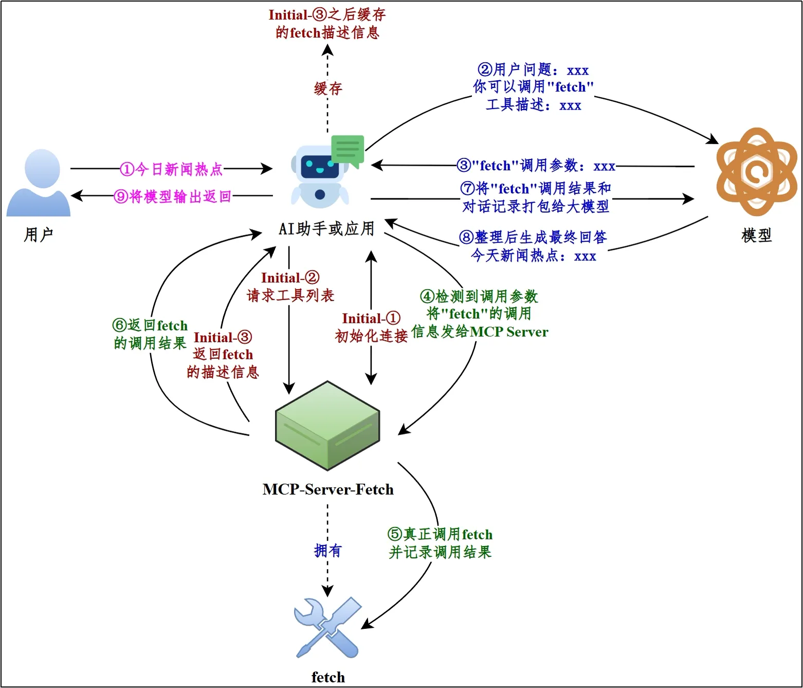 MCP 的调用流程：主机、客户端和服务器之间如何完成能力发现与调用