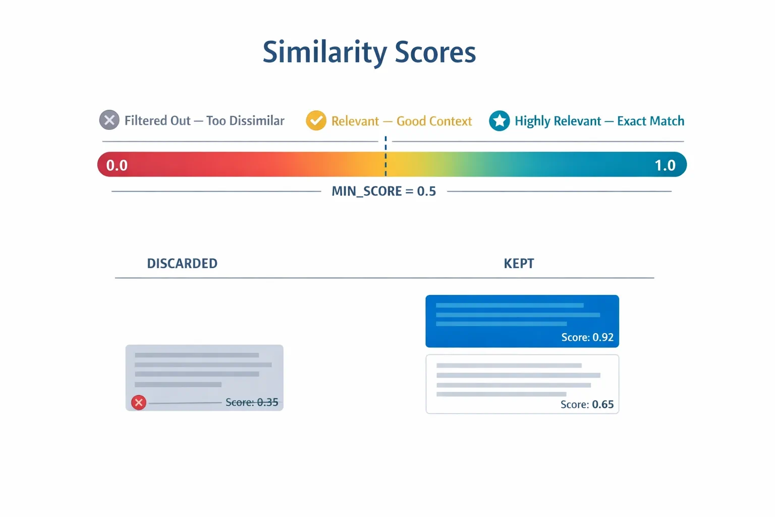 Similarity Scores