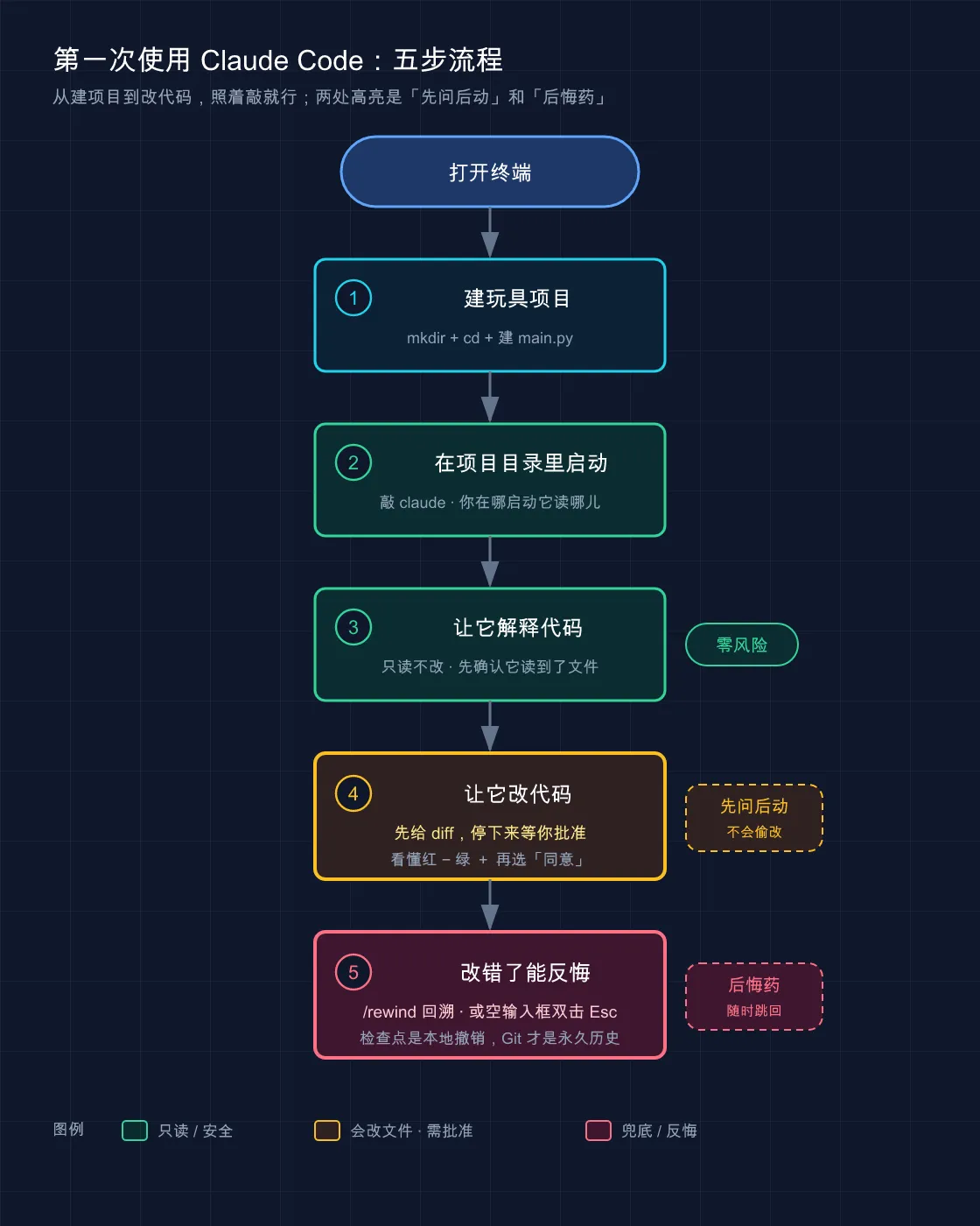 第一次使用 Claude Code 的五步流程图