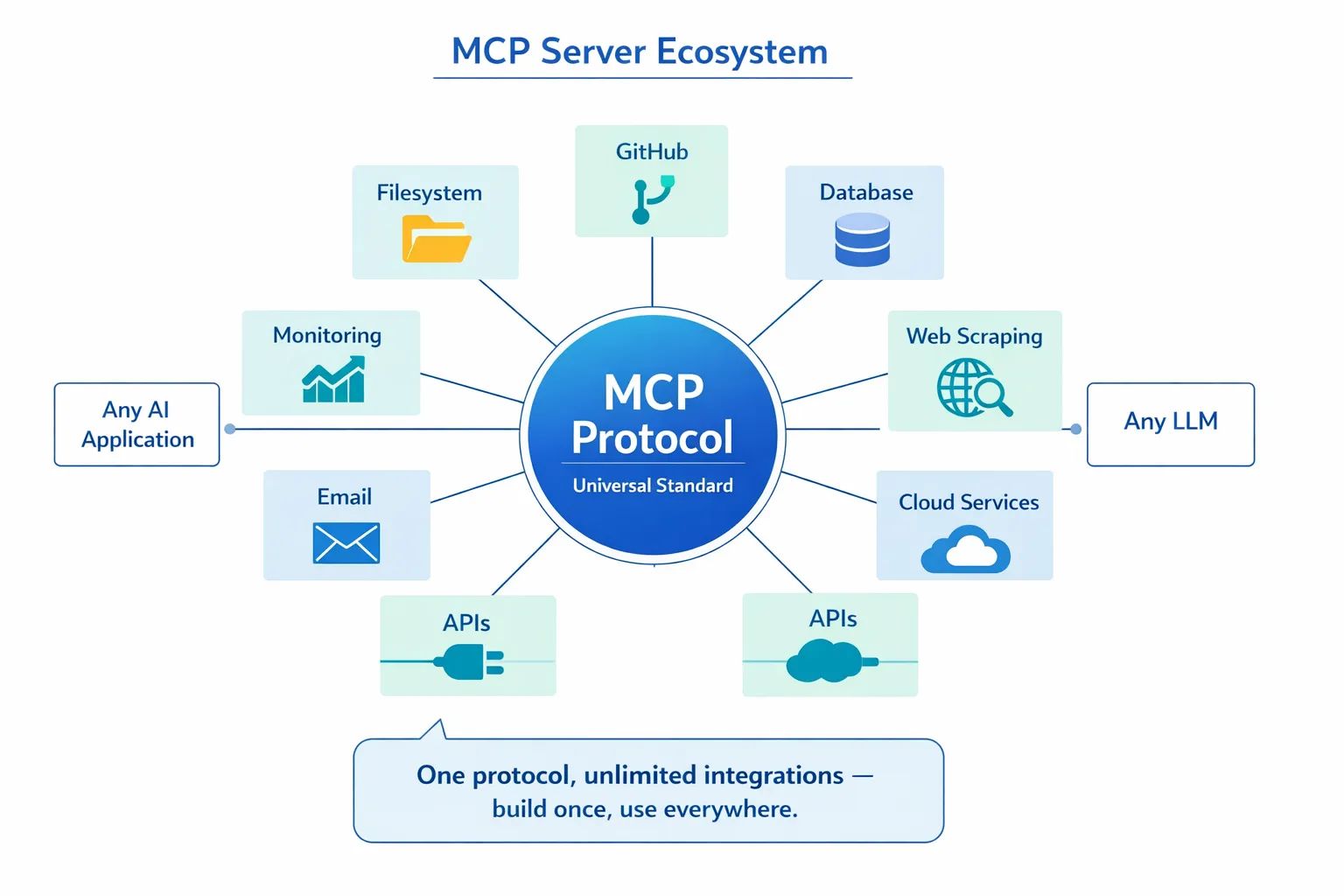 MCP Ecosystem