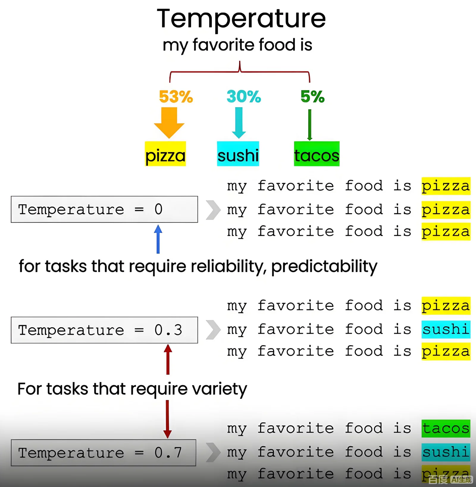 模型温度 Temperature 参数高低带来的输出差异示意图