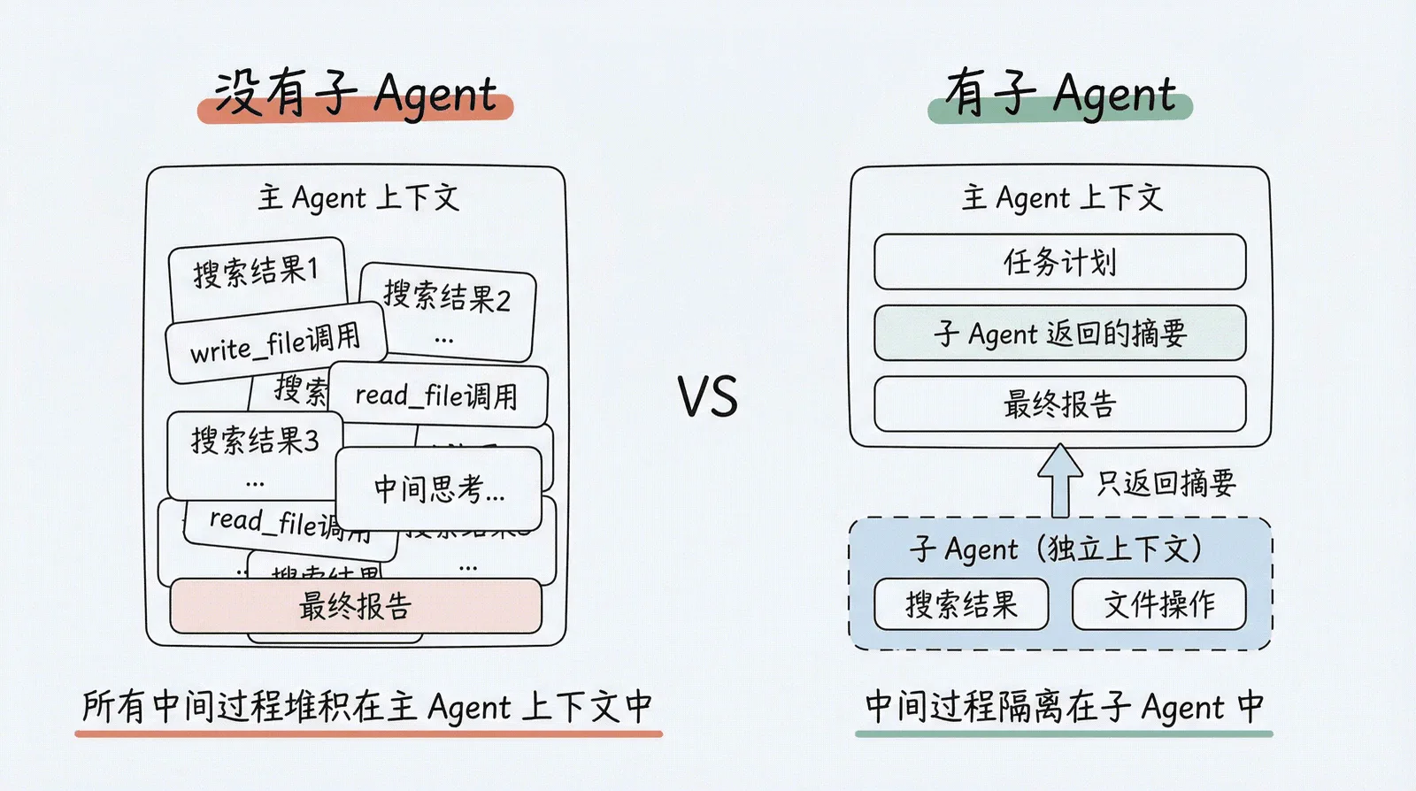 上下文隔离对比：没有子 Agent 时所有中间过程堆积在主 Agent 上下文中；有子 Agent 时中间过程隔离在子 Agent 中，主 Agent 只收到精炼摘要