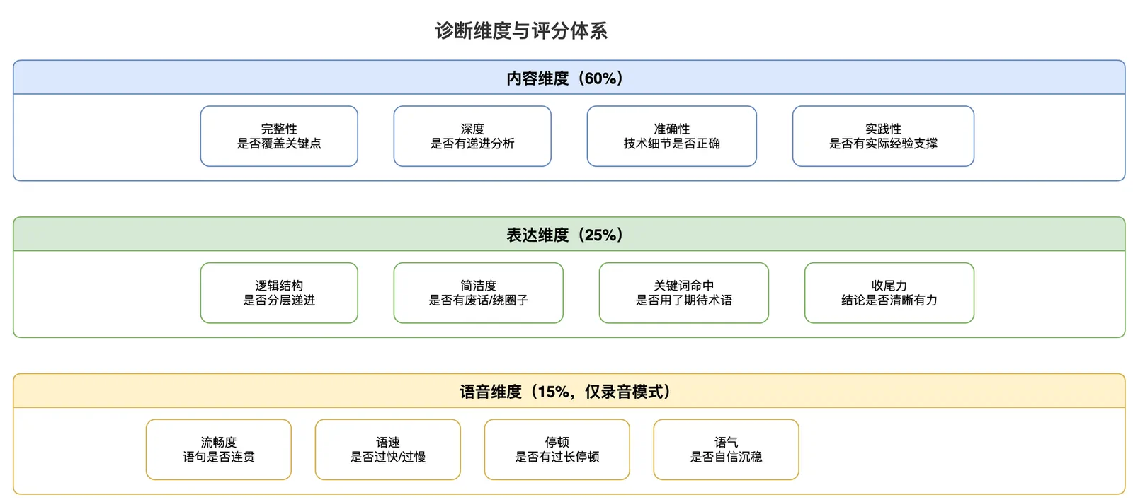 诊断维度与评分体系