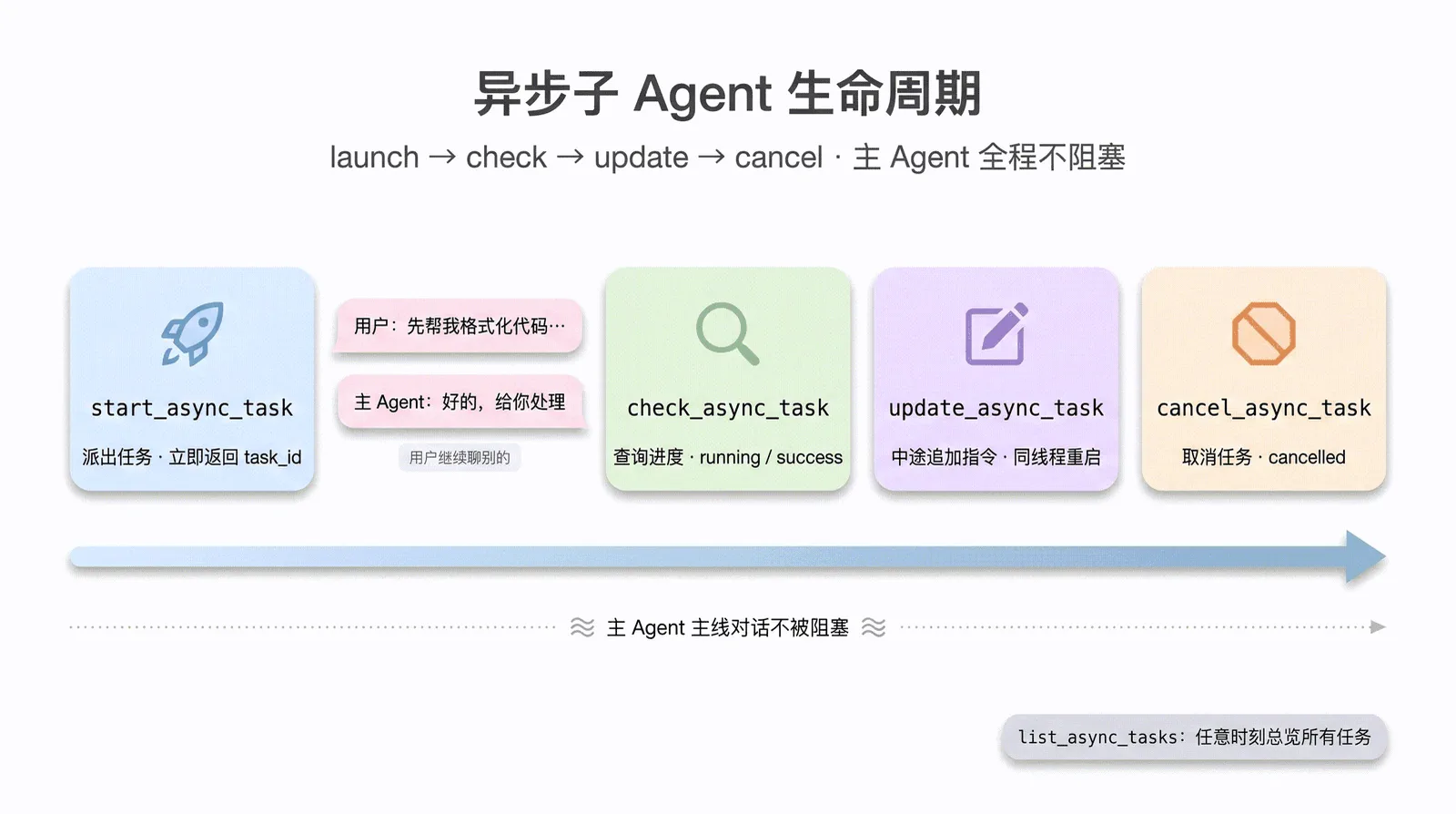 异步子 Agent 生命周期：launch 立即返回任务 ID；用户继续对话；check 查询进度；update 中途追加指令；cancel 取消任务；list 列出所有任务。主 Agent 全程不阻塞