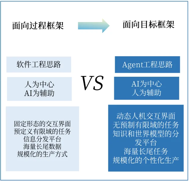 平台智能体 Level 1、Level 2、Level 3 的区别示意图