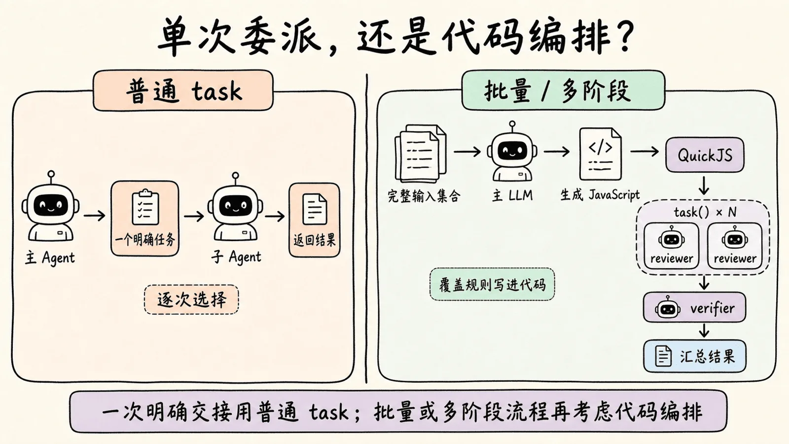 一次明确交接由普通 task 完成；面对批量或多阶段任务，主 LLM 可以生成 JavaScript，并由 QuickJS 多次调用 task() 后汇总结果