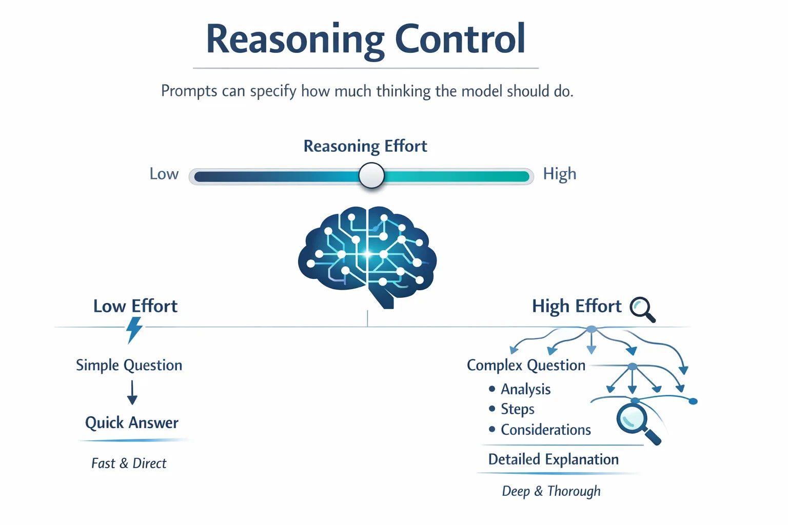 Reasoning Control with GPT-5.2