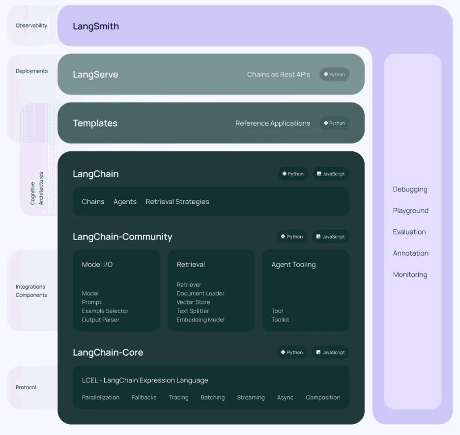 LangChain V0.1 时期架构示意：以链（Chain）与组件组合为主线的经典教学图