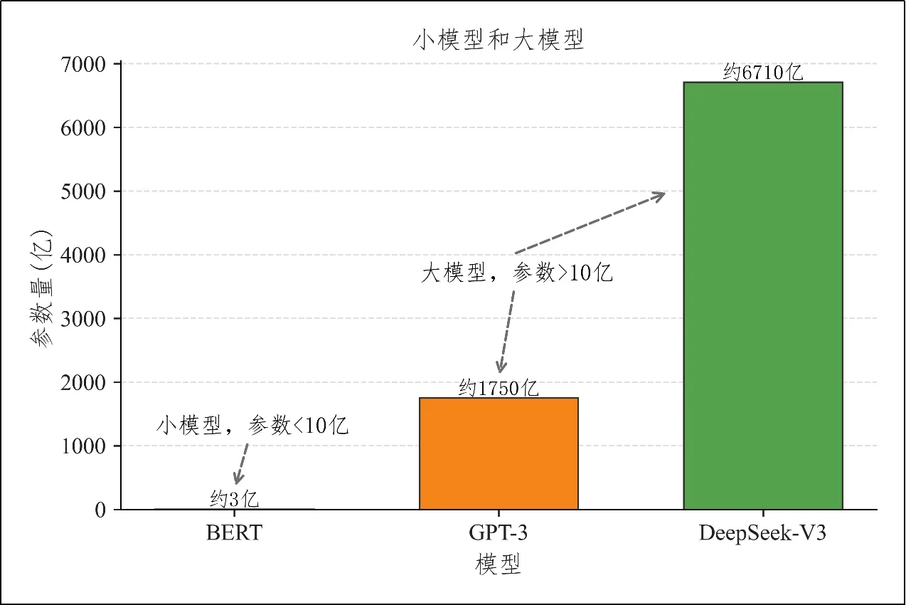 大模型的四个典型特征：参数规模大、训练数据多、训练算力强、具备较强通用能力