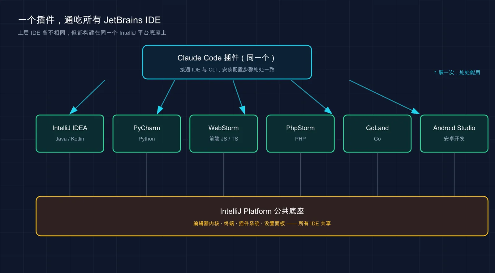 一个 Claude Code 插件通吃所有 JetBrains IDE，因为它们共用 IntelliJ 平台底座