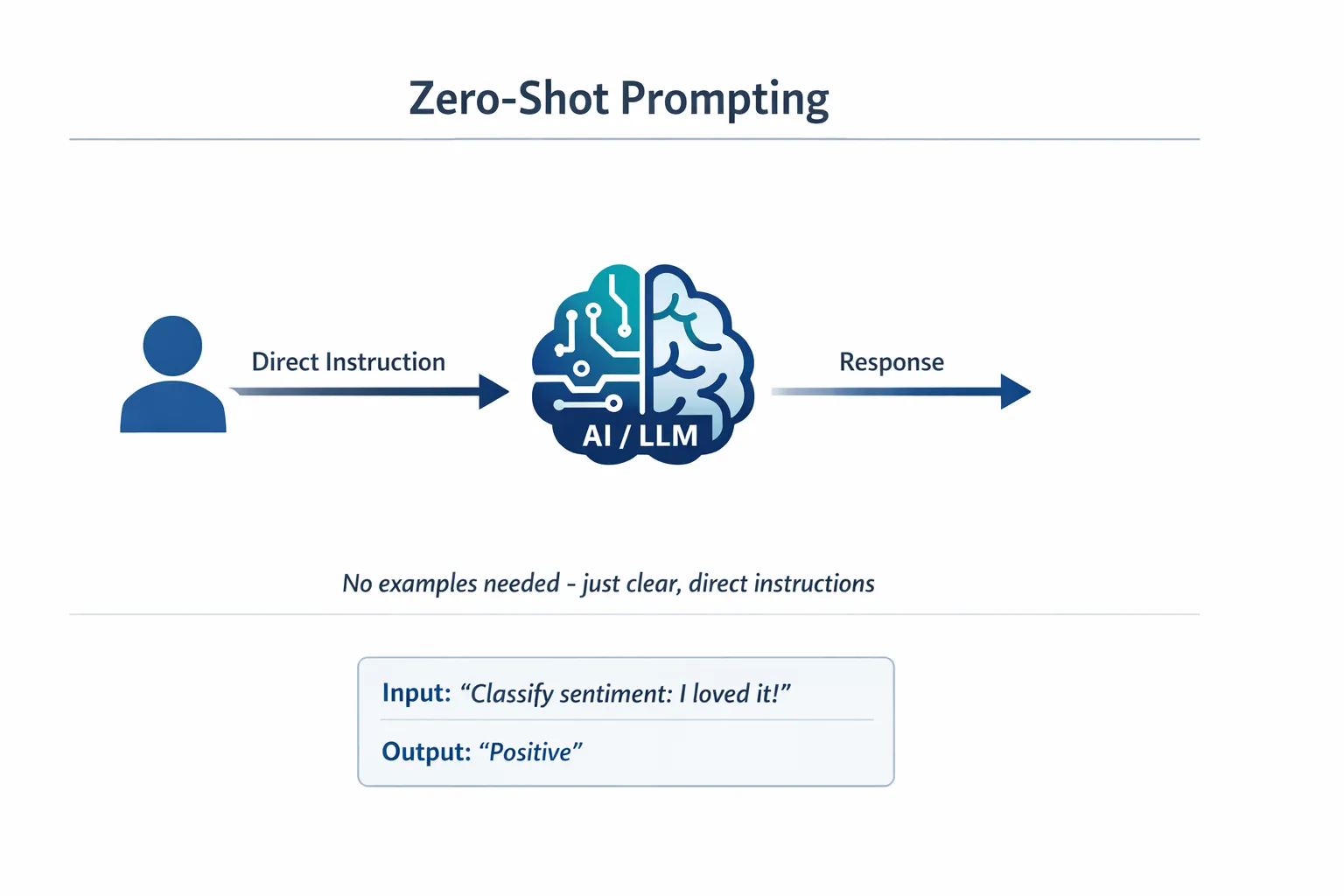 Zero-Shot Prompting