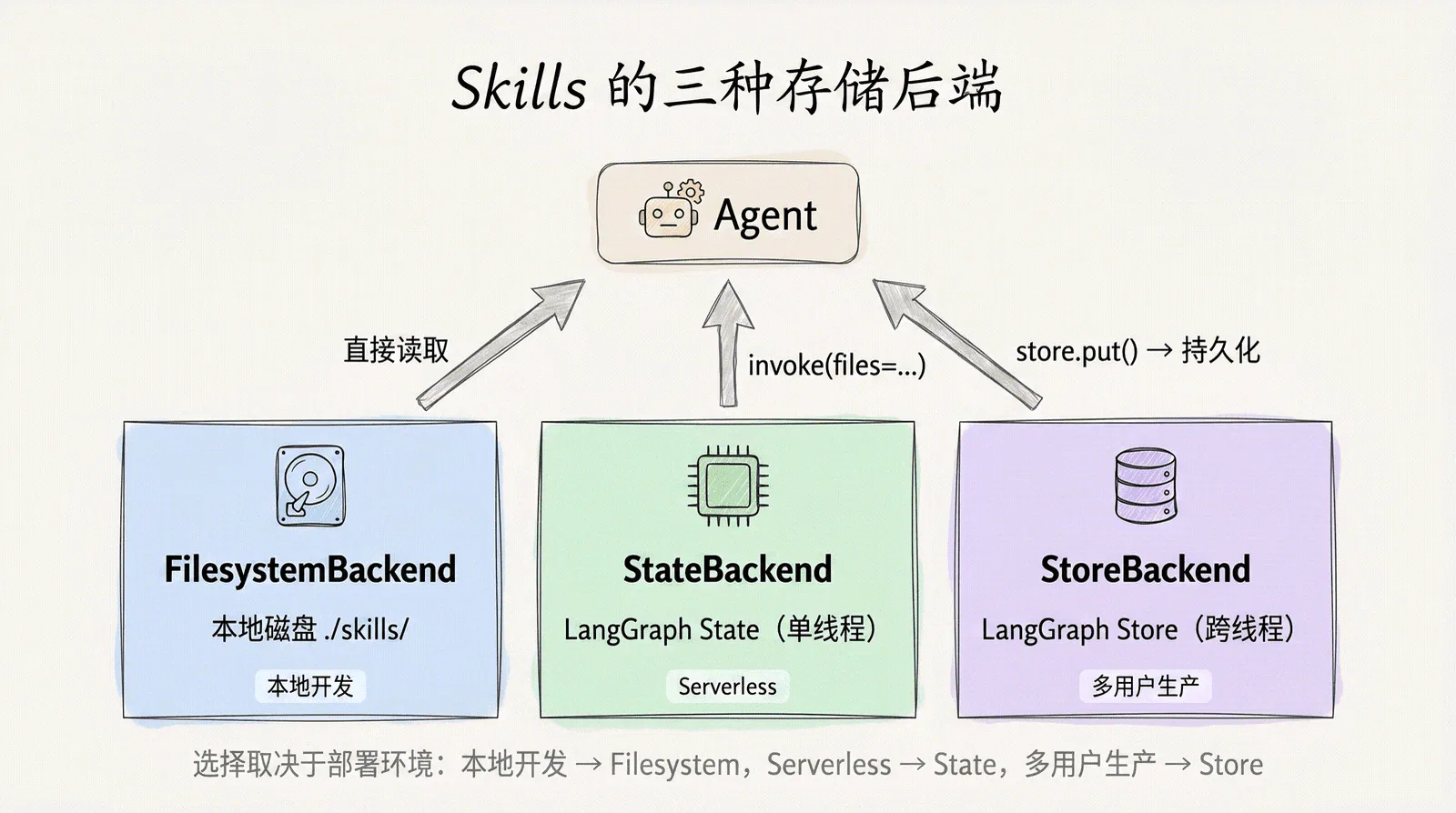 Skills 的三种存储后端