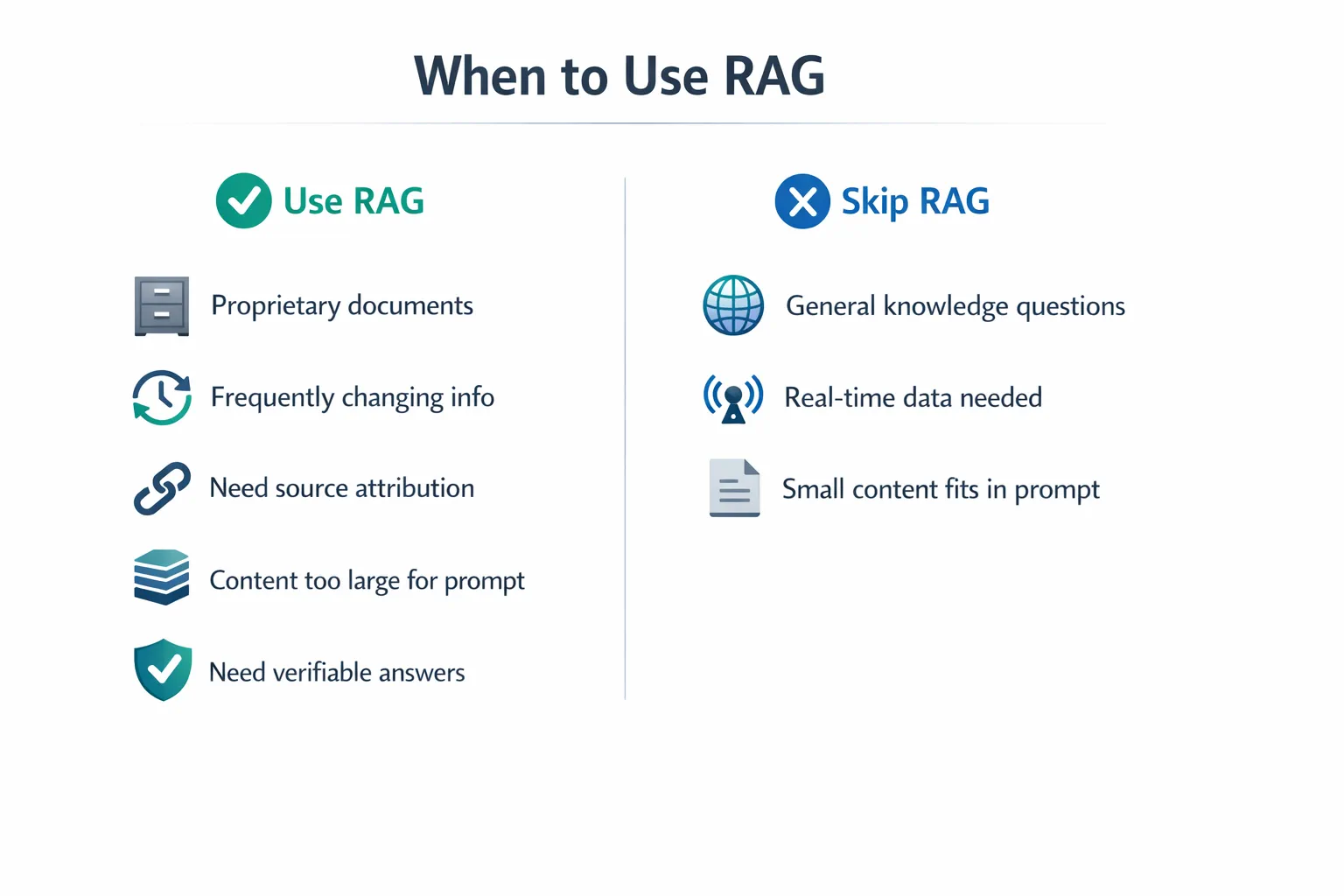 When to Use RAG