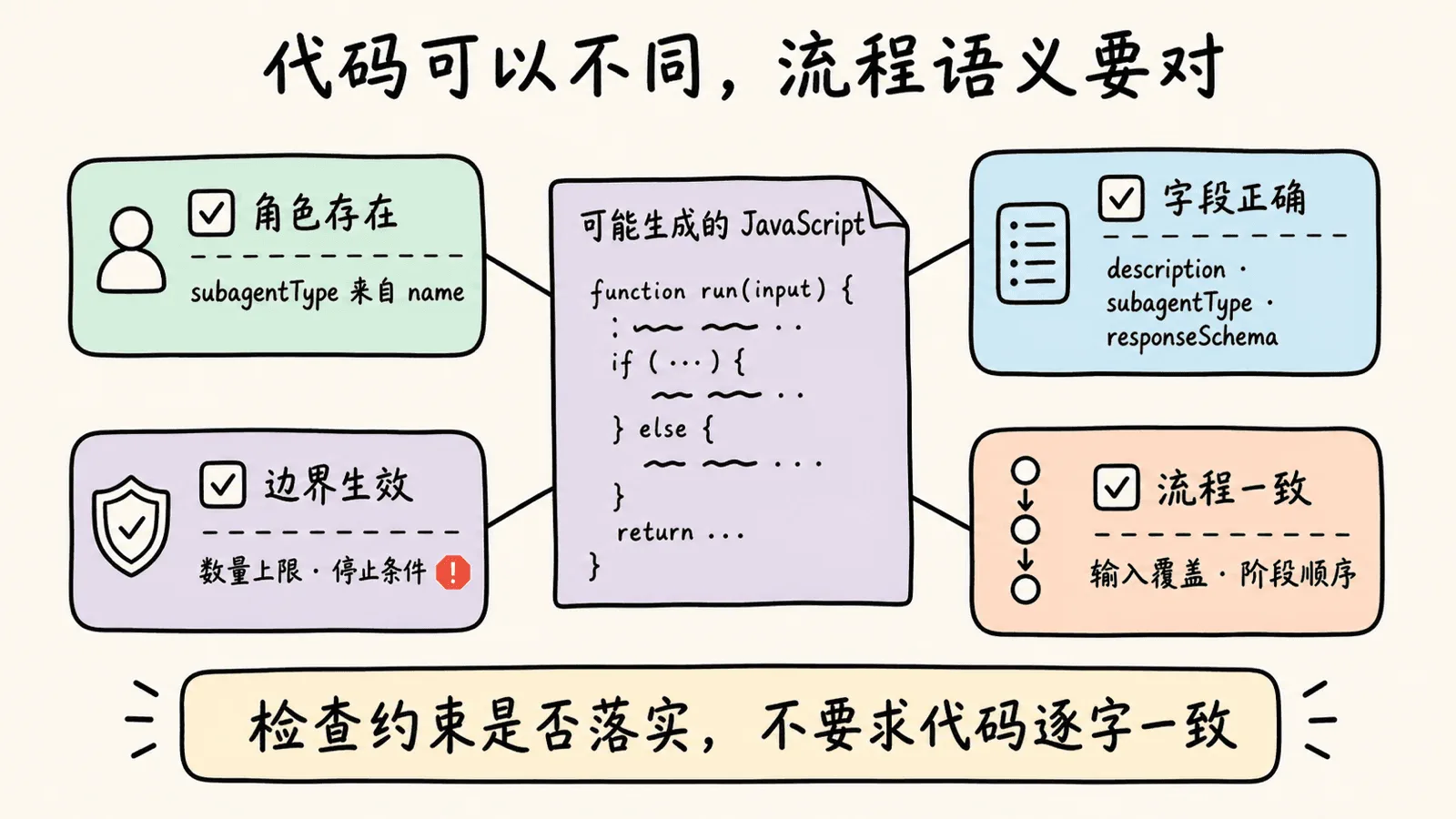 检查主 LLM 可能生成的 JavaScript：subagentType 应来自已配置的 name，task() 字段应正确，输入覆盖和阶段顺序应符合流程，数量上限和停止条件应实际生效