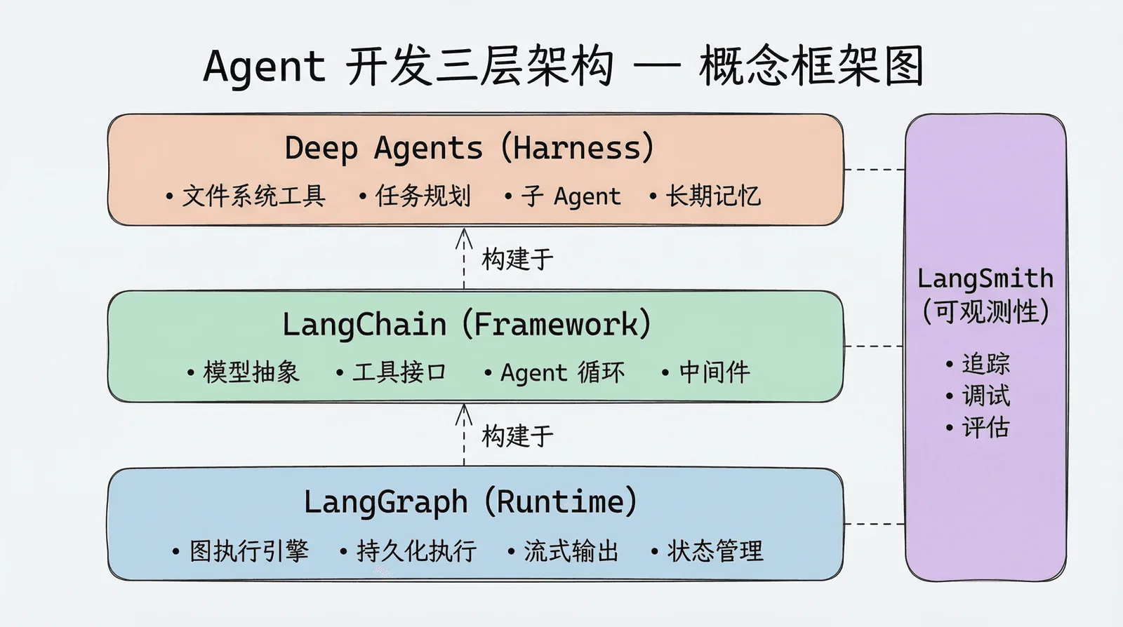 Agent 开发三层架构：底层 LangGraph (Runtime)、中间层 LangChain (Framework)、上层 Deep Agents (Harness)，侧边 LangSmith 贯穿提供可观测性