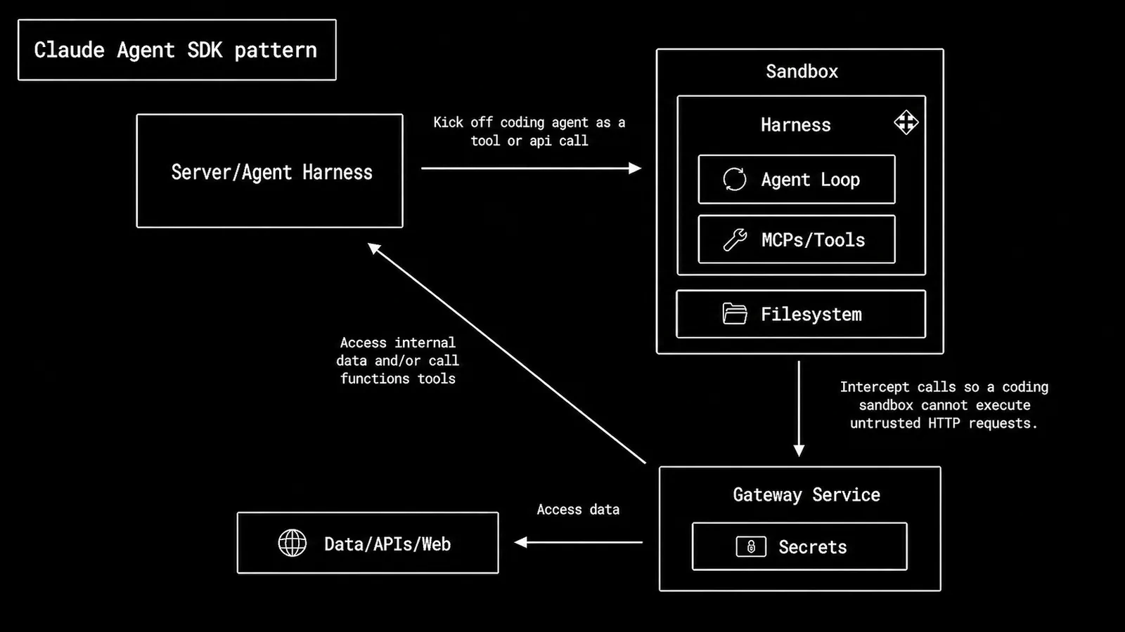 Diagram of a Claude Agent SDK pattern where the server starts a coding agent inside a sandbox that contains the harness, agent loop, tools, and filesystem, with gateway-mediated access to data, APIs, and the web.