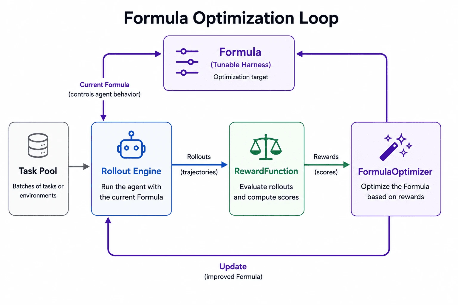 Formula optimization loop