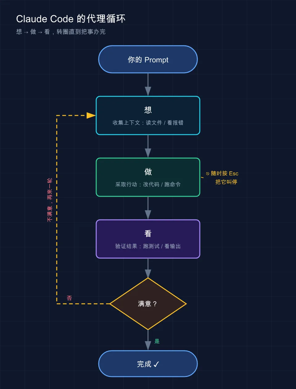 代理循环：想 → 做 → 看