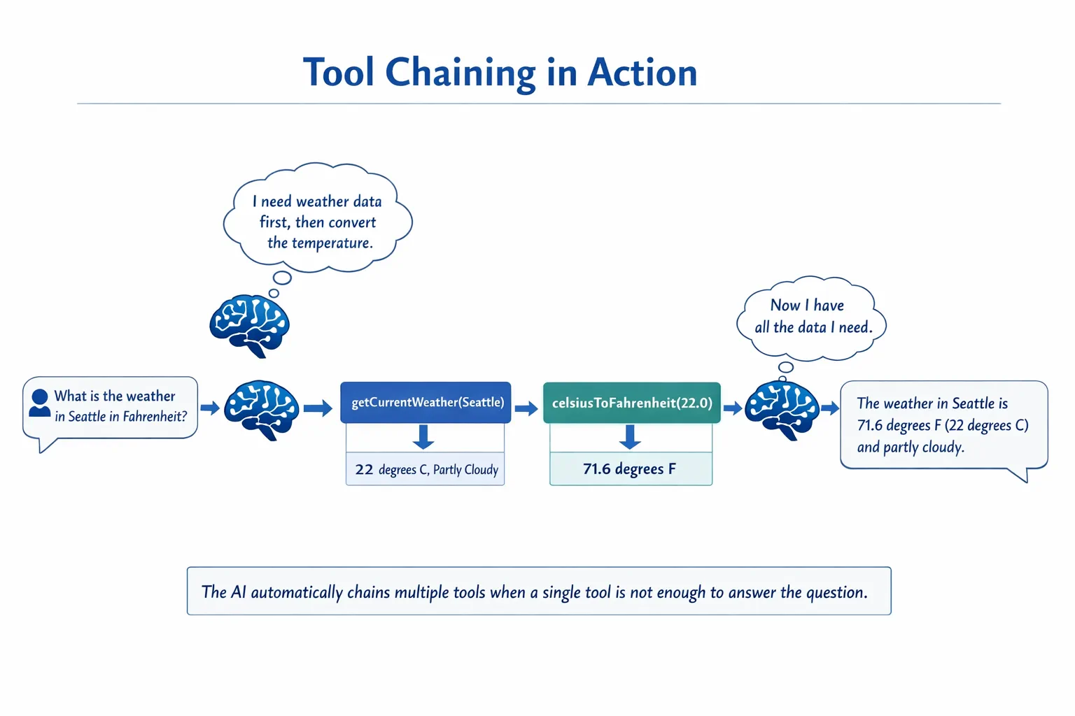 Tool Chaining Example