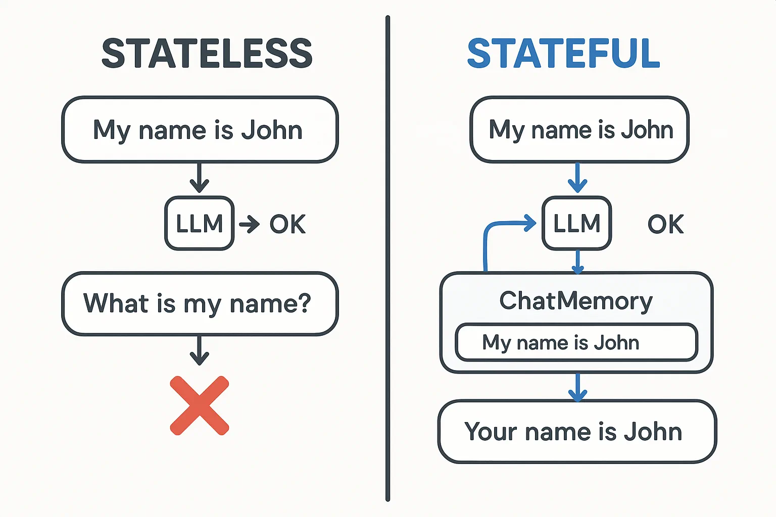 Stateless vs Stateful Conversations