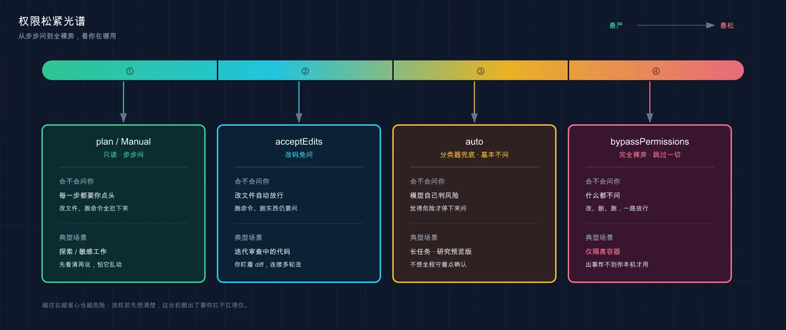 权限模式松紧光谱：从步步问到全裸奔