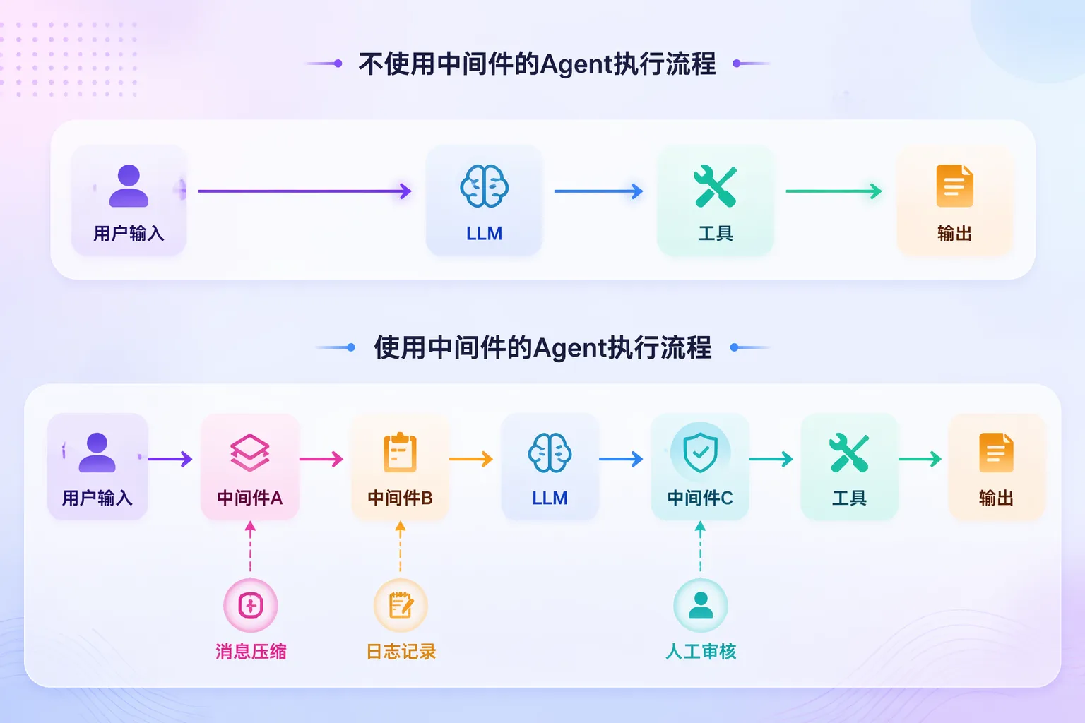 Agent Middleware 概念：在模型调用、工具调用和运行过程之间插入守护、改写、审核与日志逻辑