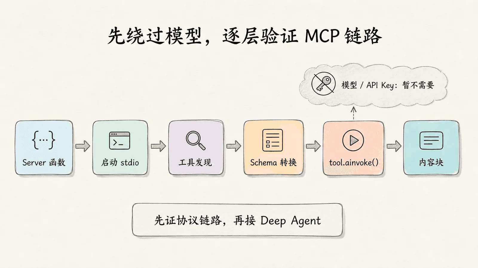 MCP 分层验证路径：先验证 Server 函数，再完成工具发现与 Schema 转换，随后直接异步调用 LangChain Tool，最后才接入 Deep Agent 与模型
