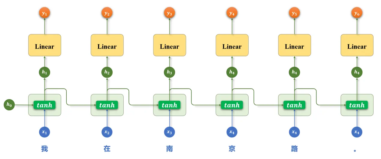 RNN 按时间步逐个处理文本序列的结构示意图
